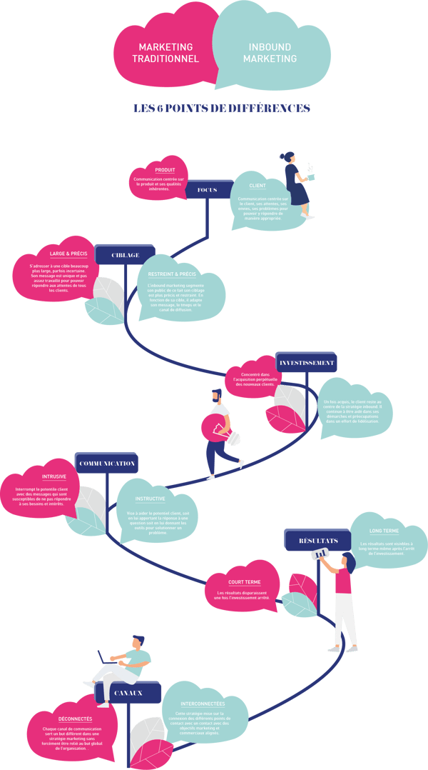 Comparaison entre inbound marketing et marketing traditionnel