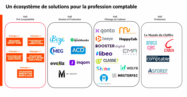 Cartographie des logiciels présentés lors du salon virtuel de l'expertise comptable en 2020